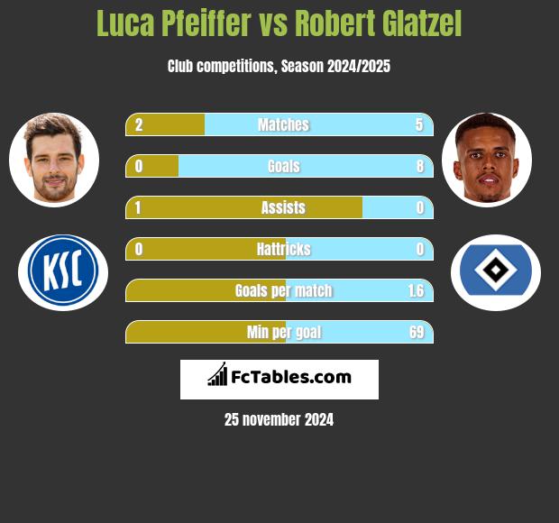 Luca Pfeiffer vs Robert Glatzel h2h player stats