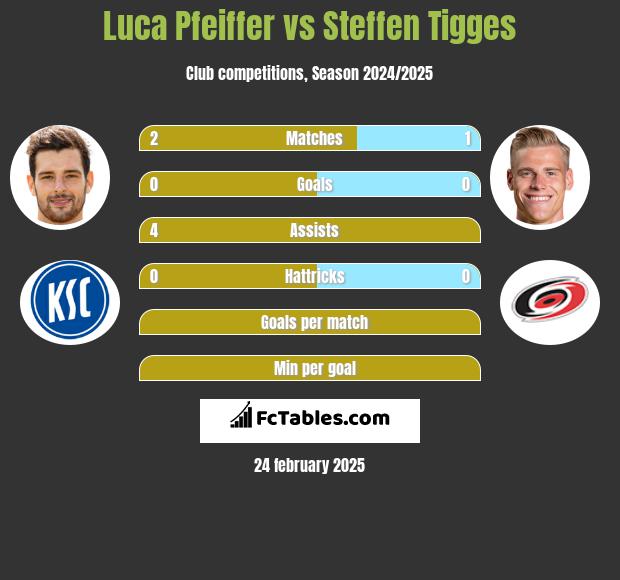 Luca Pfeiffer vs Steffen Tigges h2h player stats