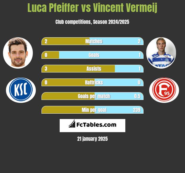 Luca Pfeiffer vs Vincent Vermeij h2h player stats