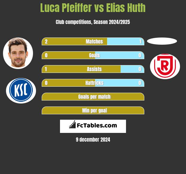 Luca Pfeiffer vs Elias Huth h2h player stats