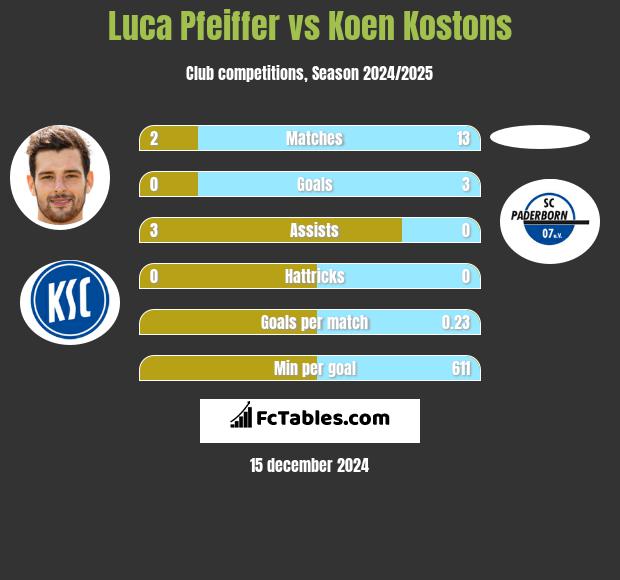 Luca Pfeiffer vs Koen Kostons h2h player stats