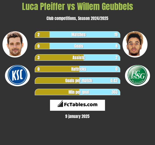 Luca Pfeiffer vs Willem Geubbels h2h player stats