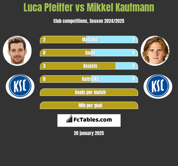 Luca Pfeiffer vs Mikkel Kaufmann h2h player stats