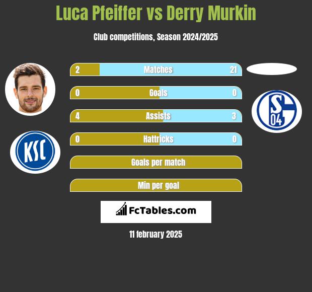 Luca Pfeiffer vs Derry Murkin h2h player stats