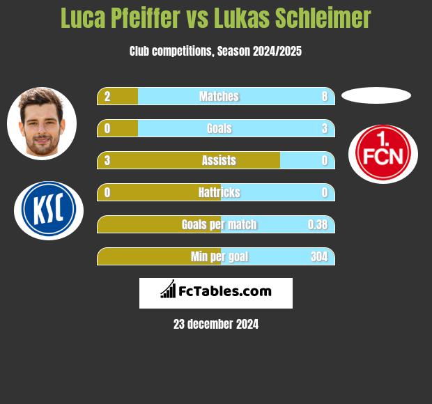 Luca Pfeiffer vs Lukas Schleimer h2h player stats