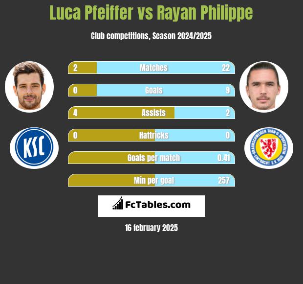 Luca Pfeiffer vs Rayan Philippe h2h player stats