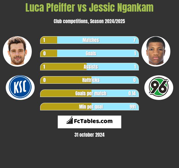 Luca Pfeiffer vs Jessic Ngankam h2h player stats