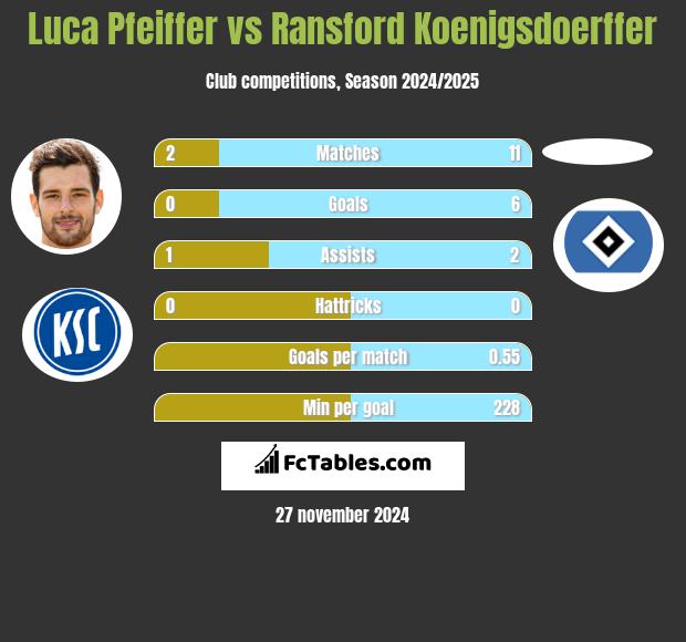 Luca Pfeiffer vs Ransford Koenigsdoerffer h2h player stats