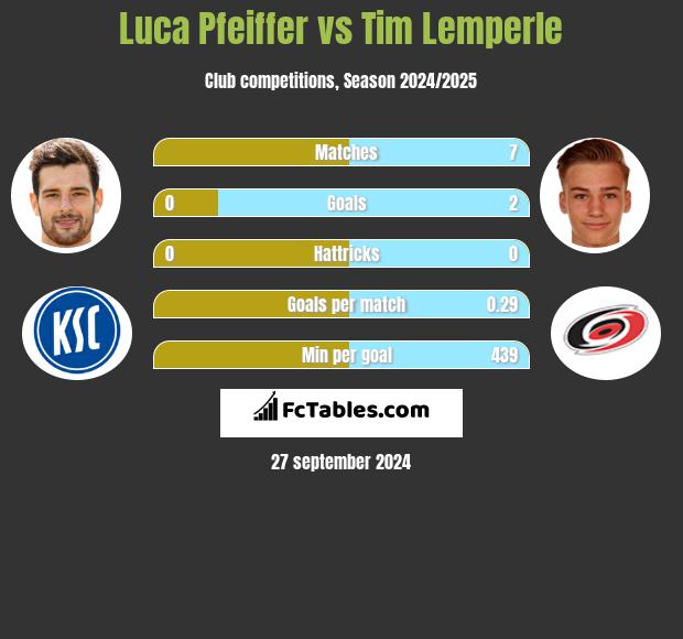 Luca Pfeiffer vs Tim Lemperle h2h player stats