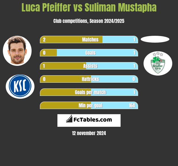 Luca Pfeiffer vs Suliman Mustapha h2h player stats