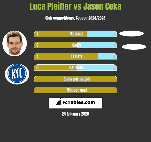 Luca Pfeiffer vs Jason Ceka h2h player stats