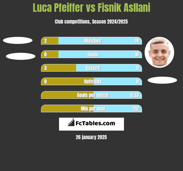 Luca Pfeiffer vs Fisnik Asllani h2h player stats