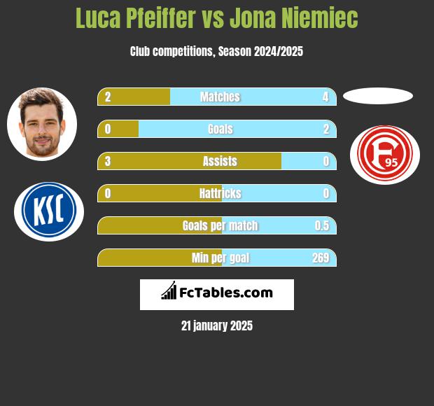 Luca Pfeiffer vs Jona Niemiec h2h player stats