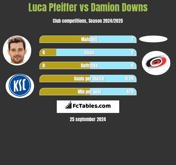 Luca Pfeiffer vs Damion Downs h2h player stats