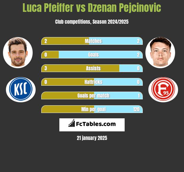 Luca Pfeiffer vs Dzenan Pejcinovic h2h player stats