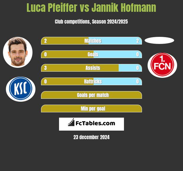 Luca Pfeiffer vs Jannik Hofmann h2h player stats