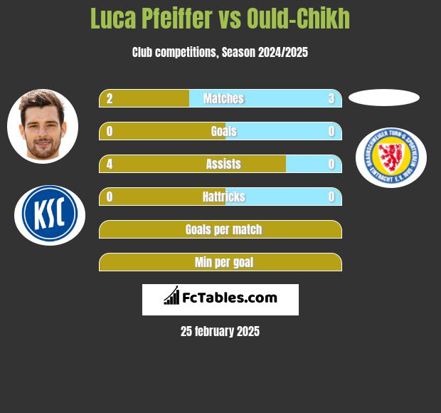 Luca Pfeiffer vs Ould-Chikh h2h player stats