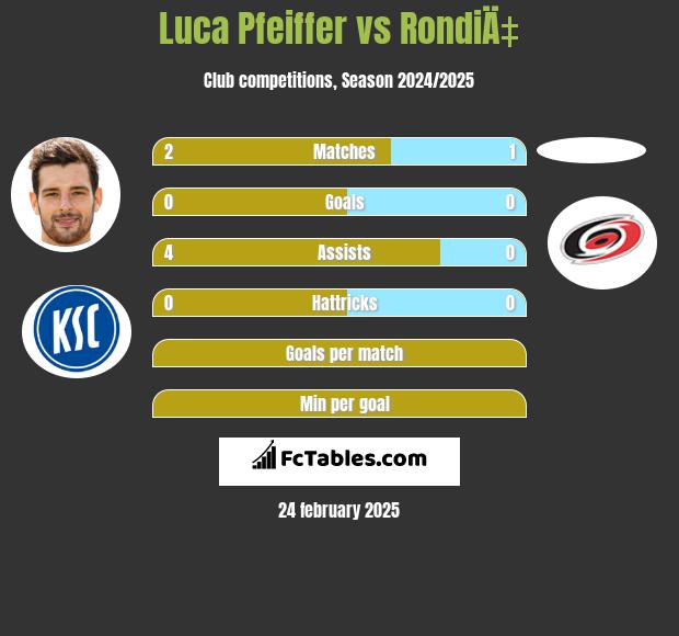 Luca Pfeiffer vs RondiÄ‡ h2h player stats