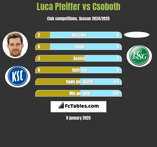 Luca Pfeiffer vs Csoboth h2h player stats