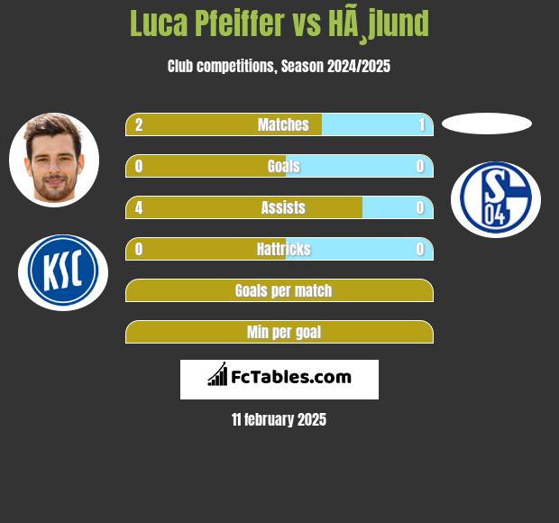 Luca Pfeiffer vs HÃ¸jlund h2h player stats