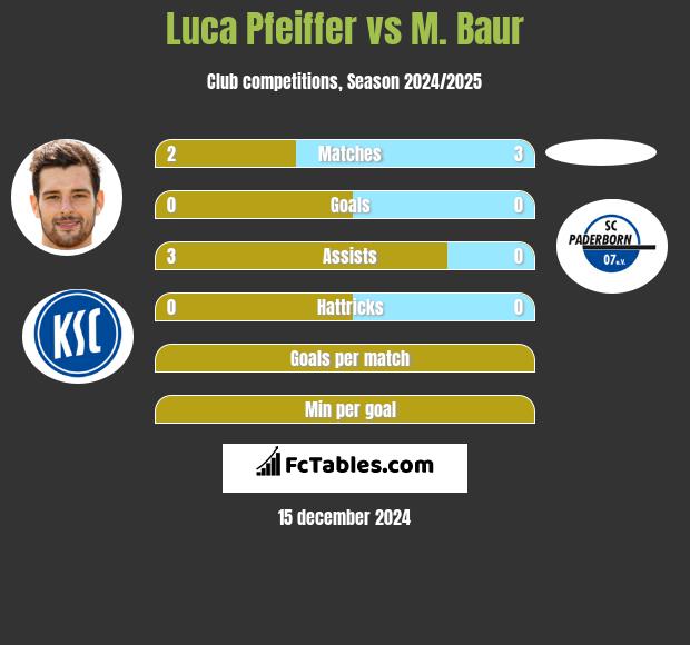 Luca Pfeiffer vs M. Baur h2h player stats