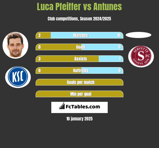 Luca Pfeiffer vs Antunes h2h player stats