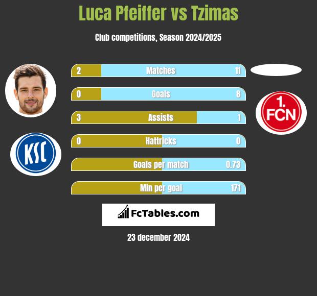 Luca Pfeiffer vs Tzimas h2h player stats