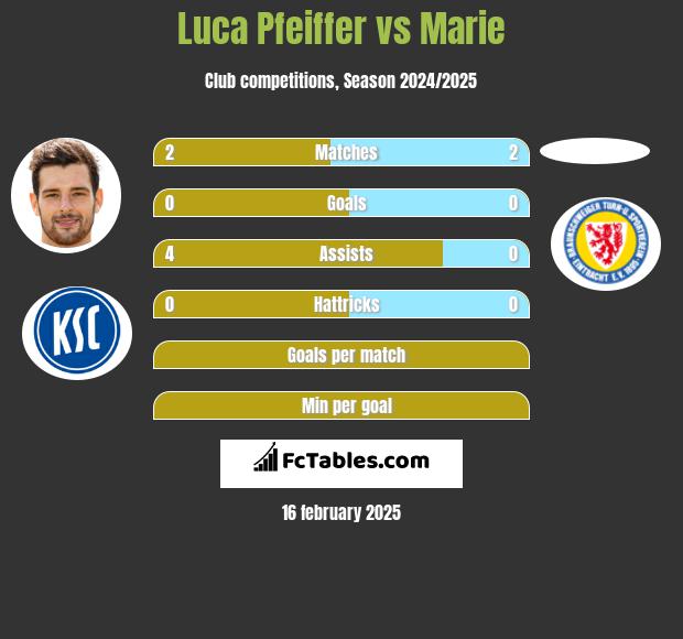 Luca Pfeiffer vs Marie h2h player stats