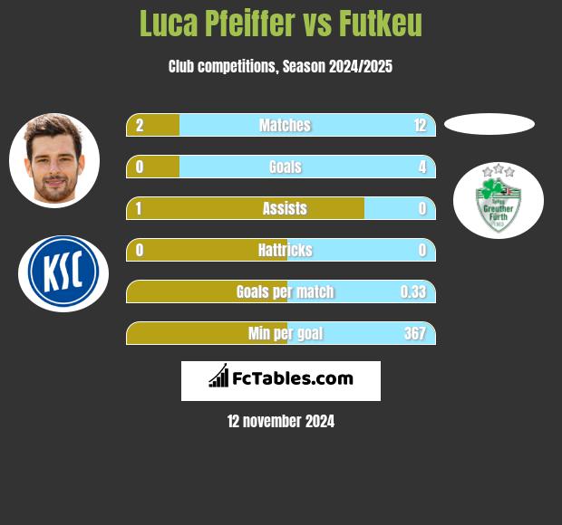 Luca Pfeiffer vs Futkeu h2h player stats