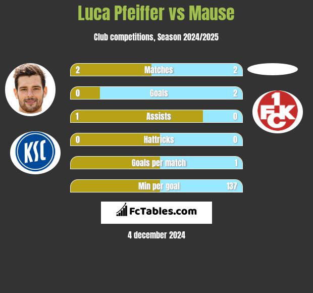 Luca Pfeiffer vs Mause h2h player stats