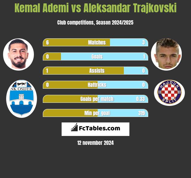 Kemal Ademi vs Aleksandar Trajkovski h2h player stats