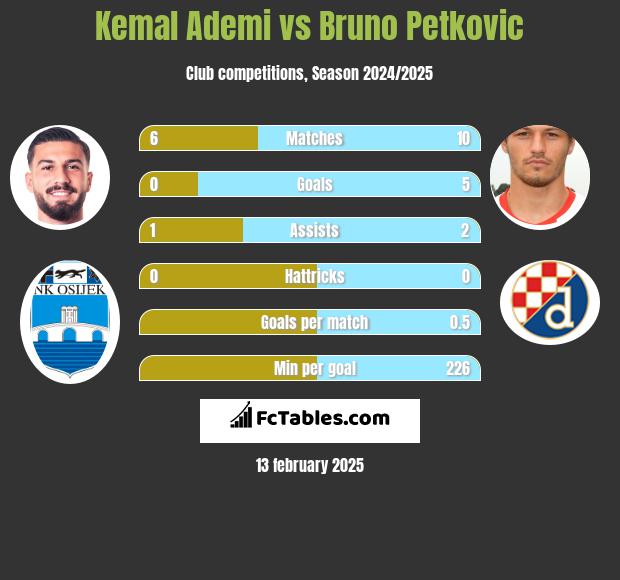 Kemal Ademi vs Bruno Petkovic h2h player stats