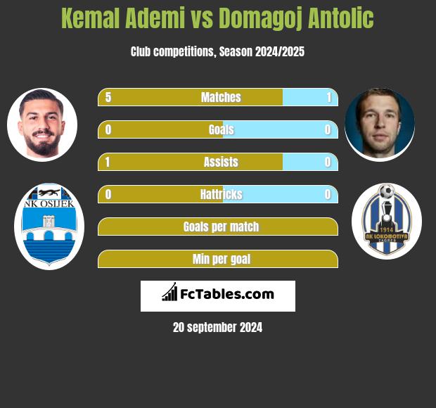 Kemal Ademi vs Domagoj Antolić h2h player stats