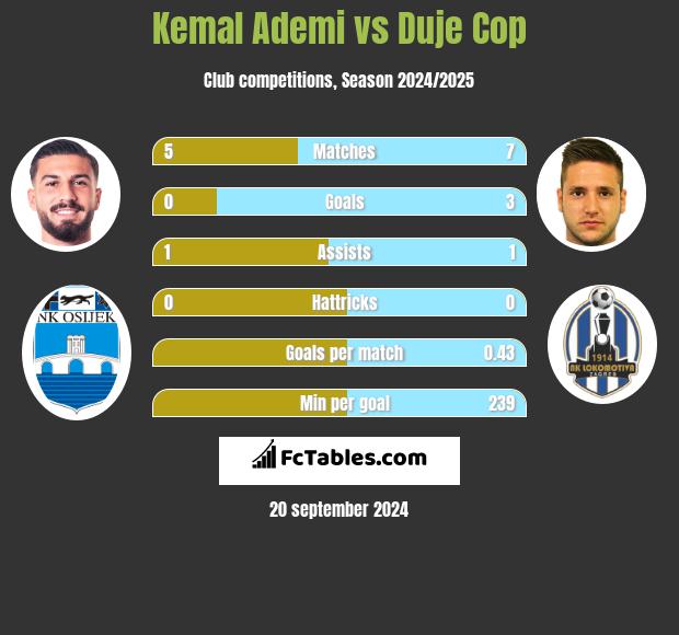 Kemal Ademi vs Duje Cop h2h player stats