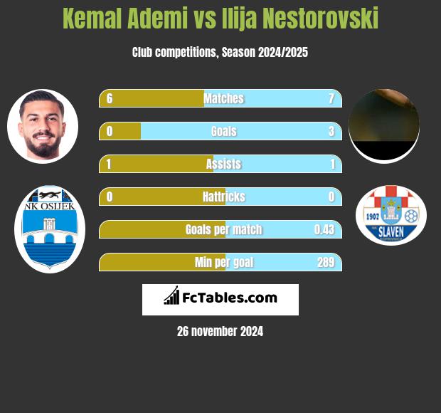 Kemal Ademi vs Ilija Nestorovski h2h player stats