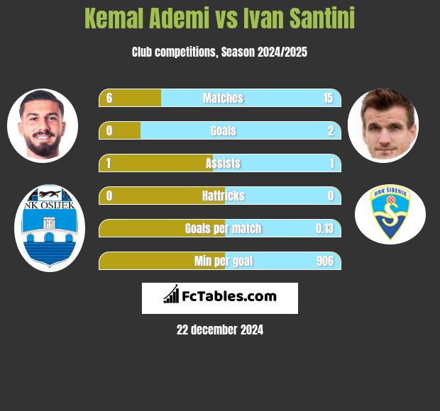 Kemal Ademi vs Ivan Santini h2h player stats