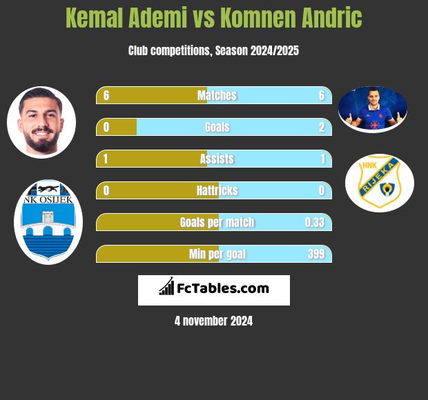 Kemal Ademi vs Komnen Andric h2h player stats