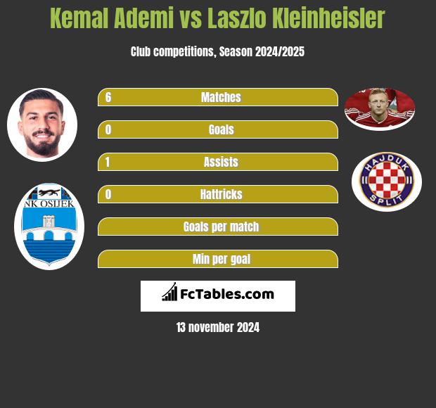 Kemal Ademi vs Laszlo Kleinheisler h2h player stats