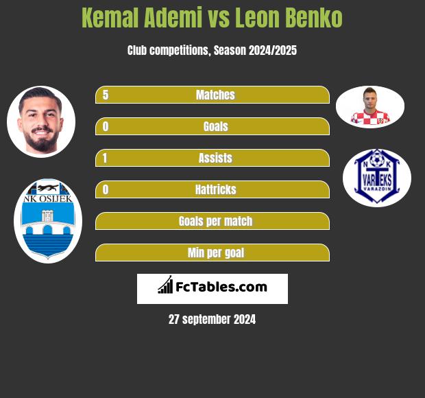 Kemal Ademi vs Leon Benko h2h player stats