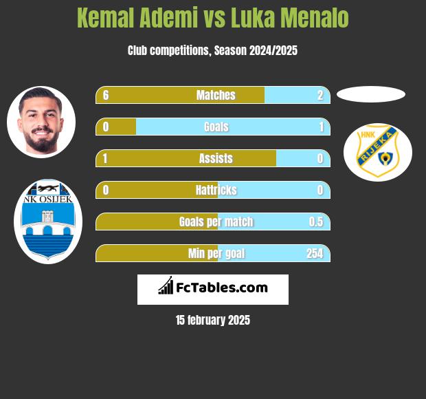 Kemal Ademi vs Luka Menalo h2h player stats