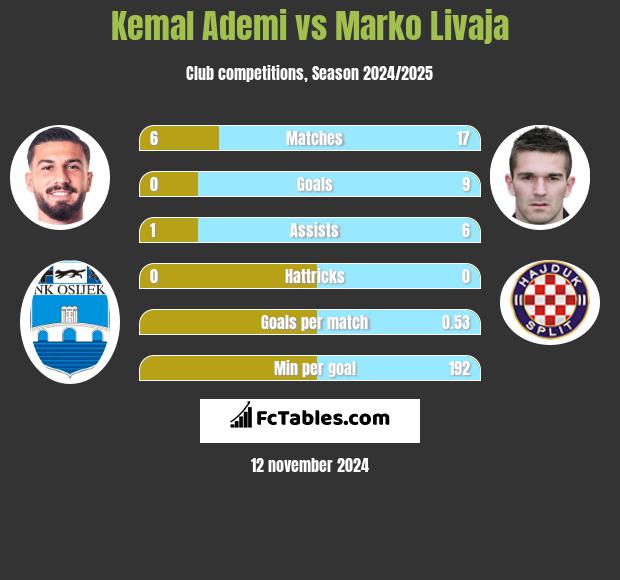 Kemal Ademi vs Marko Livaja h2h player stats