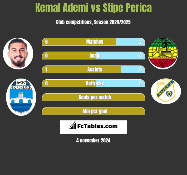 Kemal Ademi vs Stipe Perica h2h player stats