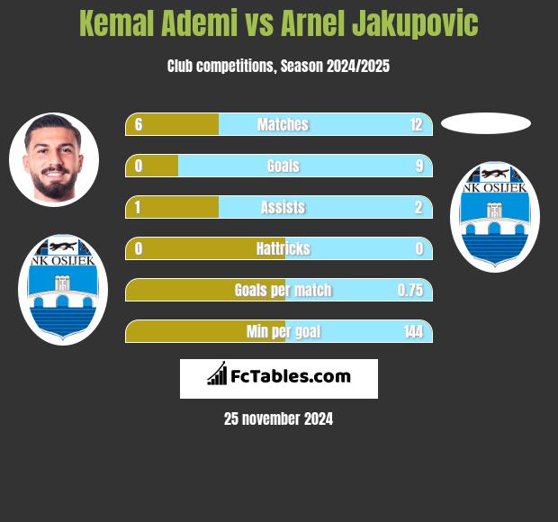 Kemal Ademi vs Arnel Jakupovic h2h player stats