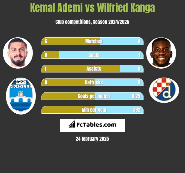 Kemal Ademi vs Wilfried Kanga h2h player stats