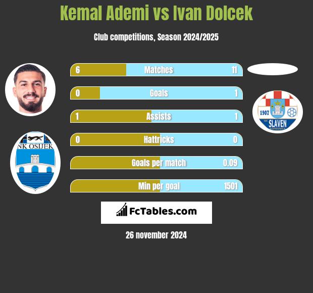 Kemal Ademi vs Ivan Dolcek h2h player stats