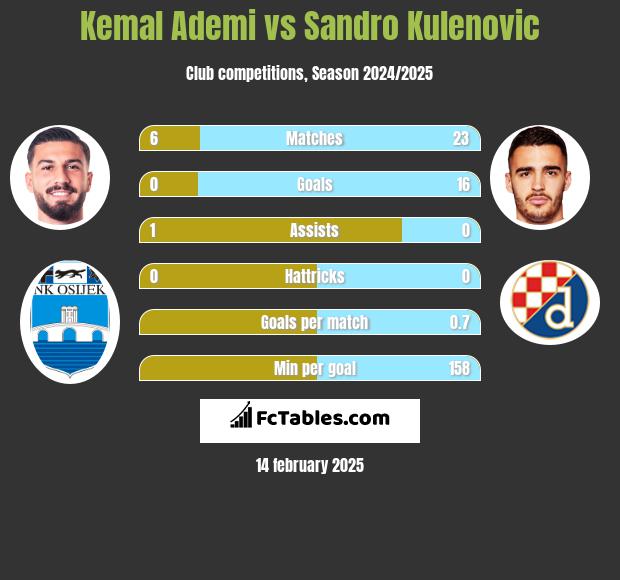 Kemal Ademi vs Sandro Kulenovic h2h player stats