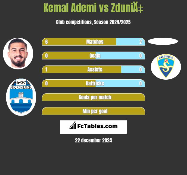 Kemal Ademi vs ZduniÄ‡ h2h player stats