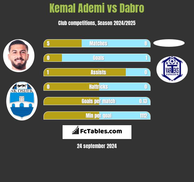 Kemal Ademi vs Dabro h2h player stats