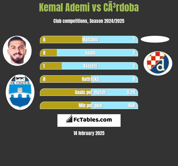 Kemal Ademi vs CÃ³rdoba h2h player stats