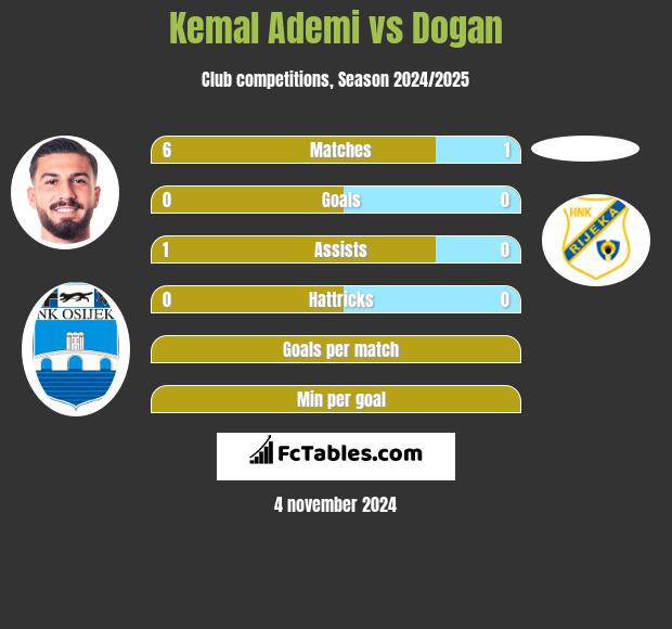 Kemal Ademi vs Dogan h2h player stats